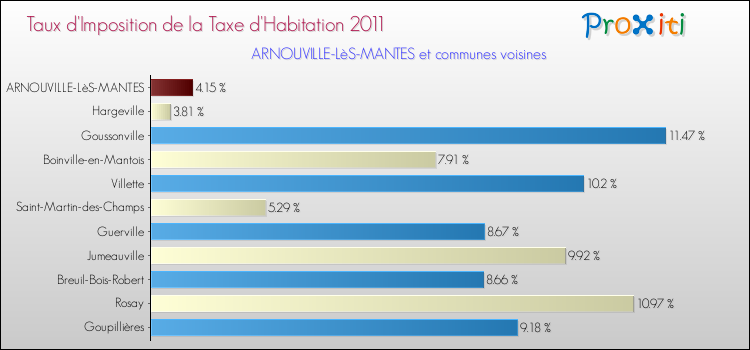 Taux d'imposition de la taxe d'habitation 2011 pour ARNOUVILLE-LèS-MANTES et les communes proches Comparaison des taux d'imposition de la taxe d'habitation 2011 pour ARNOUVILLE-LèS-MANTES et les communes voisines