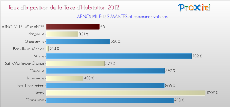 Taux d'imposition de la taxe d'habitation 2012 pour ARNOUVILLE-LèS-MANTES et les communes proches Comparaison des taux d'imposition de la taxe d'habitation 2012 pour ARNOUVILLE-LèS-MANTES et les communes voisines