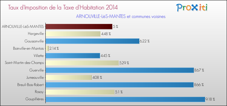 Taux d'imposition de la taxe d'habitation 2014 pour ARNOUVILLE-LèS-MANTES et les communes proches Comparaison des taux d'imposition de la taxe d'habitation 2014 pour ARNOUVILLE-LèS-MANTES et les communes voisines