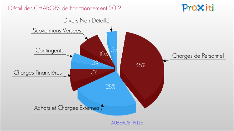 Décomposition des Charges de Fonctionnement 2012 de la commune de AUBERGENVILLE Charges de Fonctionnement 2012 pour la commune de AUBERGENVILLE