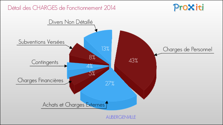 Décomposition des Charges de Fonctionnement 2014 de la commune de AUBERGENVILLE Charges de Fonctionnement 2014 pour la commune de AUBERGENVILLE