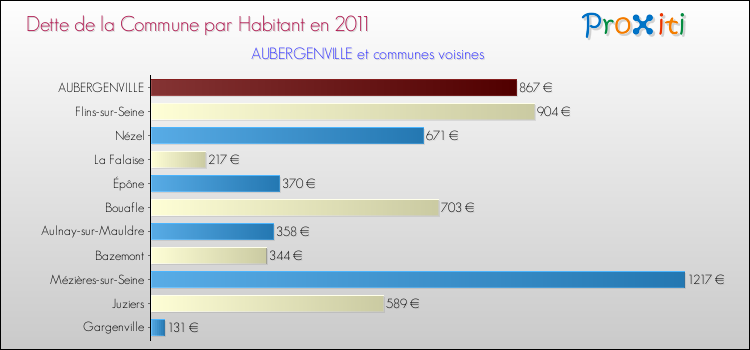 Dette par habitant de la commune en 2011 pour AUBERGENVILLE et les communes proches Comparaison de la dette par habitant de la commune en 2011 pour AUBERGENVILLE et les communes voisines