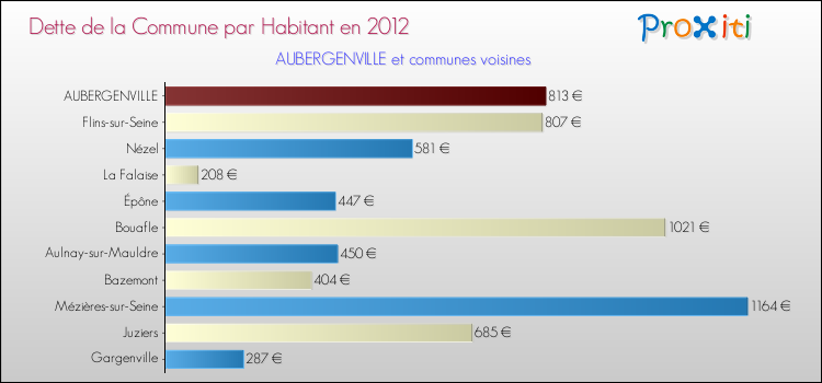 Dette par habitant de la commune en 2012 pour AUBERGENVILLE et les communes proches Comparaison de la dette par habitant de la commune en 2012 pour AUBERGENVILLE et les communes voisines