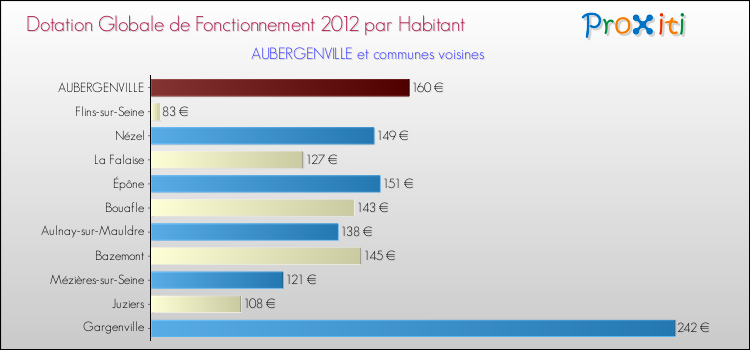 Montant des dotations globales de fonctionnement DGF par Habitant pour AUBERGENVILLE et les communes proches Comparaison des des dotations globales de fonctionnement DGF par habitant pour AUBERGENVILLE et les communes voisines