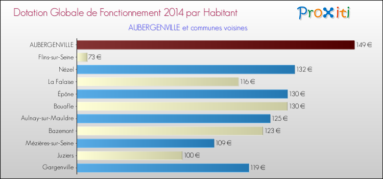 Montant des dotations globales de fonctionnement DGF par Habitant pour AUBERGENVILLE et les communes proches en 2014. Comparaison des des dotations globales de fonctionnement DGF par habitant pour AUBERGENVILLE et les communes voisines en 2014.