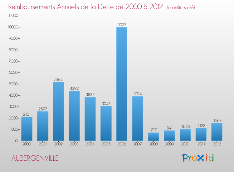 Evolution de l'annuité de la dette pour la commune de AUBERGENVILLE de 2000 à 2012 Annuités de la dette pour AUBERGENVILLE de 2000 à 2012