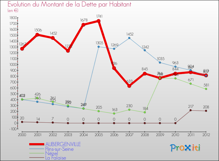 Evolution de la dette par habitant pour la commune de AUBERGENVILLE et les communes proches de 2000 à 2012 Comparaison de la dette par habitant pour AUBERGENVILLE et les communes voisines de 2000 à 2012
