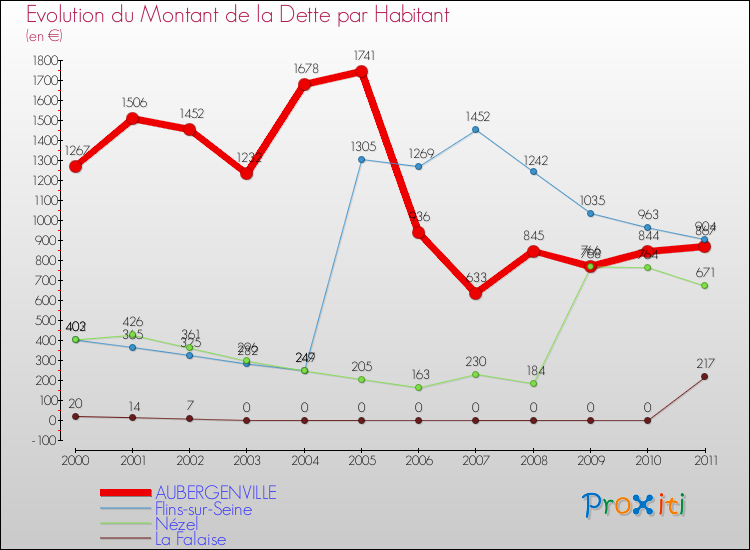 Evolution de la dette par habitant pour la commune de AUBERGENVILLE et les communes proches Comparaison de la dette par habitant pour AUBERGENVILLE et les communes voisines