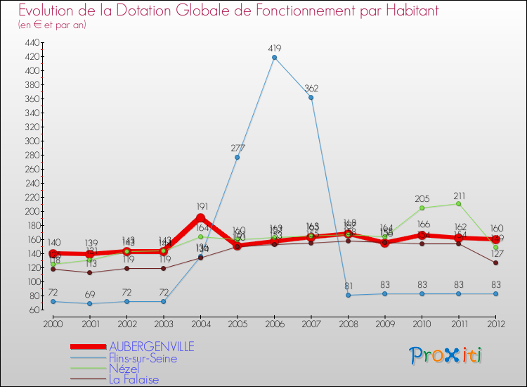 Evolution et montant de la dotation globale de fonctionnement par Habitant pour AUBERGENVILLE et les communes proches Comparaison des dotations globales de fonctionnement par habitant pour AUBERGENVILLE et les communes voisines