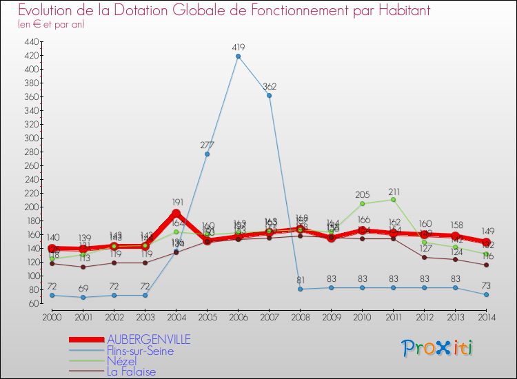 Evolution et montant de la dotation globale de fonctionnement par Habitant pour AUBERGENVILLE et les communes proches de 2000 à 2014. Comparaison des dotations globales de fonctionnement par habitant pour AUBERGENVILLE et les communes voisines de 2000 à 2014.