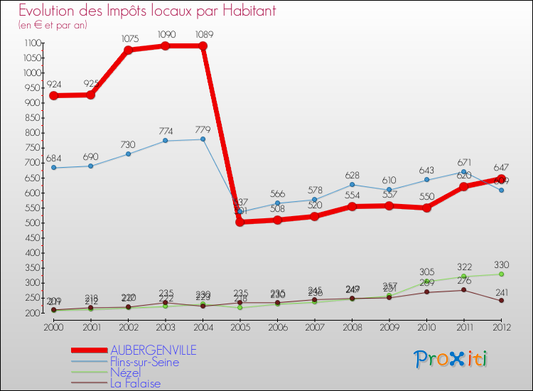 Evolution et montant des impôts locaux par Habitant pour AUBERGENVILLE et les communes proches Comparaison des impôts locaux par habitant pour AUBERGENVILLE et les communes voisines