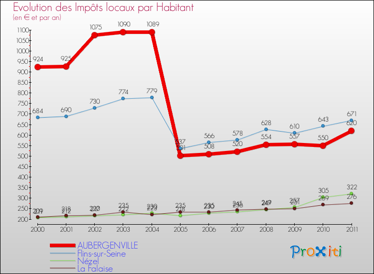 Evolution et montant des impôts locaux par Habitant pour AUBERGENVILLE et les communes proches Comparaison des impôts locaux par habitant pour AUBERGENVILLE et les communes voisines