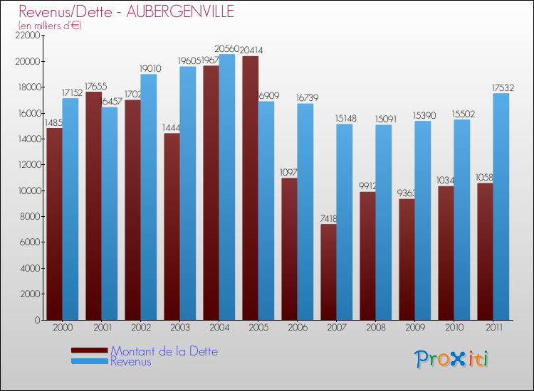 Evolution comparée de la dette et des revenus pour la commune de AUBERGENVILLE de 2000 à 2011 Comparaison de la dette et des revenus pour AUBERGENVILLE de 2000 à 2011