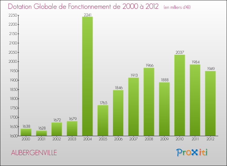 Evolution du montant de la Dotation Globale de Fonctionnement pour la commune de AUBERGENVILLE de 2000 à 2012 Evolution du montant de la Dotation Globale de Fonctionnement pour AUBERGENVILLE de 2000 à 2012