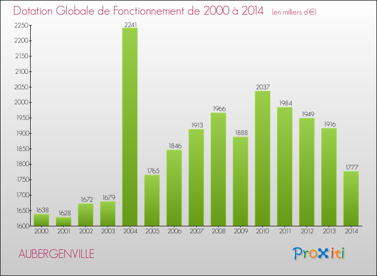 Evolution du montant de la Dotation Globale de Fonctionnement pour la commune de AUBERGENVILLE de 2000 à 2014 Evolution du montant de la Dotation Globale de Fonctionnement pour AUBERGENVILLE de 2000 à 2014
