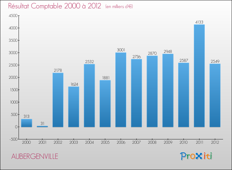 Evolution du résultat comptable pour la commune de AUBERGENVILLE de 2000 à 2012 Evolution du résultat comptable pour AUBERGENVILLE de 2000 à 2012