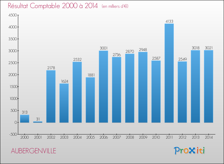 Evolution du résultat comptable pour la commune de AUBERGENVILLE de 2000 à 2014 Evolution du résultat comptable pour AUBERGENVILLE de 2000 à 2014
