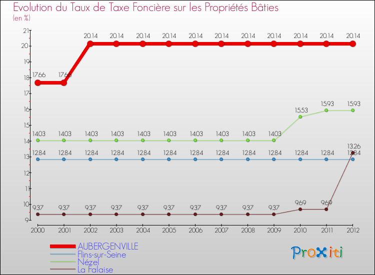 Evolution du taux de la taxe foncière sur le bati pour AUBERGENVILLE et les communes proches de 2000 à 2012 Comparaison des taux de taxe foncière sur le bati pour AUBERGENVILLE et les communes voisines de 2000 à 2012