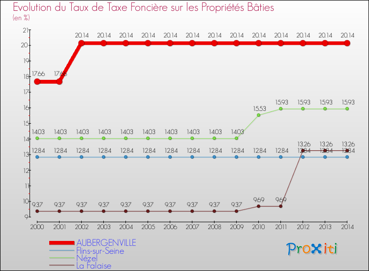 Evolution du taux de la taxe foncière sur le bati pour AUBERGENVILLE et les communes proches de 2000 à 2014 Comparaison des taux de taxe foncière sur le bati pour AUBERGENVILLE et les communes voisines de 2000 à 2014