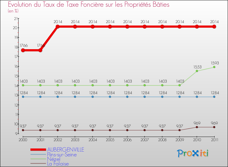 Evolution du taux de la taxe foncière sur le bati pour AUBERGENVILLE et les communes proches Comparaison des taux de taxe foncière sur le bati pour AUBERGENVILLE et les communes voisines
