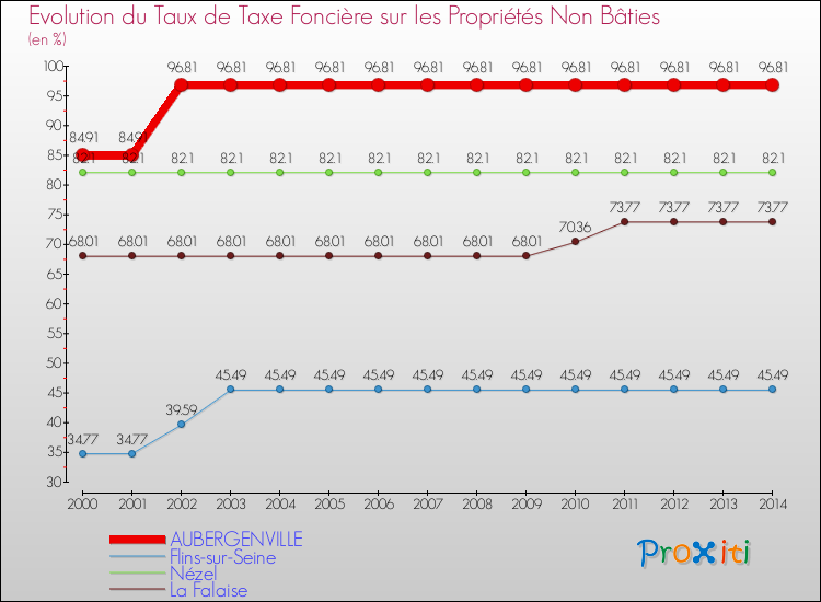 Evolution du taux de la taxe foncière sur les immeubles et terrains non batis pour AUBERGENVILLE et les communes proches de 2000 à 2014 Comparaison des taux de la taxe foncière sur les immeubles et terrains non batis pour AUBERGENVILLE et les communes voisines de 2000 à 2014