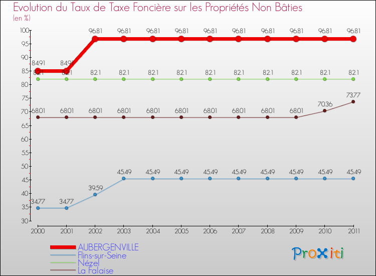 Evolution du taux de la taxe foncière sur les immeubles et terrains non batis pour AUBERGENVILLE et les communes proches Comparaison des taux de la taxe foncière sur les immeubles et terrains non batis pour AUBERGENVILLE et les communes voisines