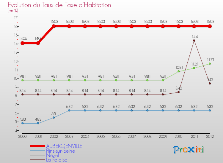 Evolution du taux de la taxe d'habitation pour AUBERGENVILLE et les communes proches Comparaison des taux de la taxe d'habitation pour AUBERGENVILLE et les communes voisines