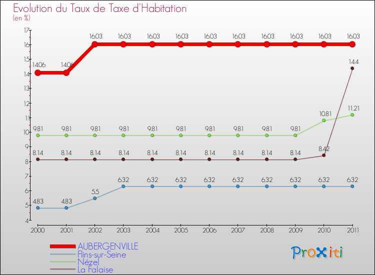 Evolution du taux de la taxe d'habitation pour AUBERGENVILLE et les communes proches Comparaison des taux de la taxe d'habitation pour AUBERGENVILLE et les communes voisines