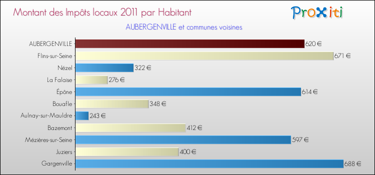 Montant des impôts locaux par Habitant pour AUBERGENVILLE et les communes proches Comparaison des impôts locaux par habitant pour AUBERGENVILLE et les communes voisines