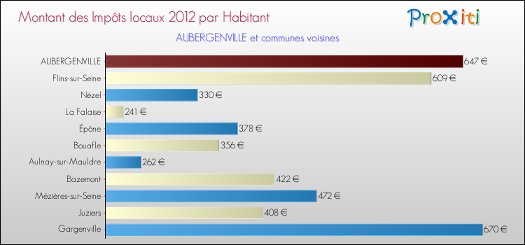 Montant des impôts locaux par Habitant pour AUBERGENVILLE et les communes proches Comparaison des impôts locaux par habitant pour AUBERGENVILLE et les communes voisines