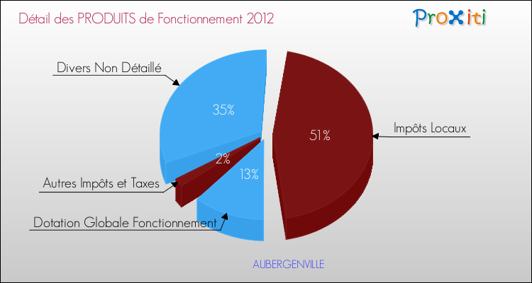 Décomposition du Budget de Fonctionnement 2012 de la commune de AUBERGENVILLE Budget de Fonctionnement 2012 pour la commune de AUBERGENVILLE