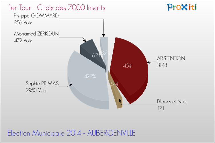 Résultats par rapport aux inscrits au 1er Tour des Elections Municipales 2014 de la commune de AUBERGENVILLE Elections Municipales 2014 - Résultats par rapport aux inscrits au 1er Tour pour la commune de AUBERGENVILLE
