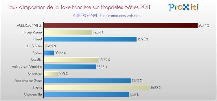 Taux d'imposition de la taxe foncière sur le bati 2011 pour AUBERGENVILLE et les communes proches Comparaison des taux d'imposition de la taxe foncière sur le bati 2011 pour AUBERGENVILLE et les communes voisines