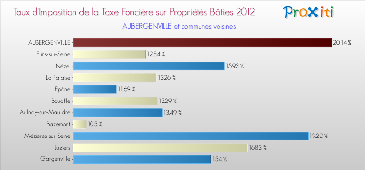 Taux d'imposition de la taxe foncière sur le bati 2012 pour AUBERGENVILLE et les communes proches Comparaison des taux d'imposition de la taxe foncière sur le bati 2012 pour AUBERGENVILLE et les communes voisines