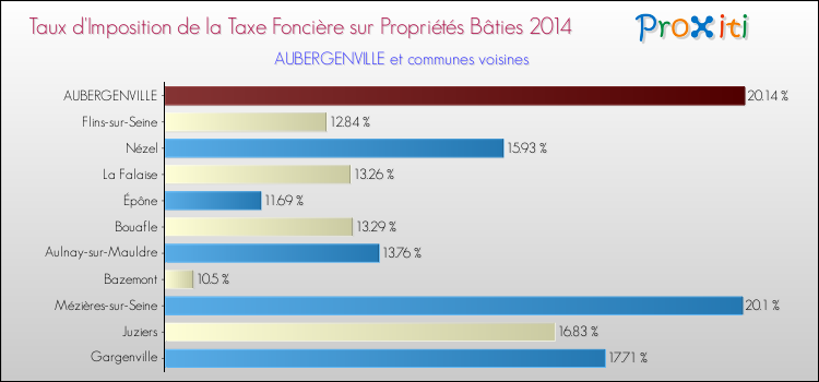 Taux d'imposition de la taxe foncière sur le bati 2014 pour AUBERGENVILLE et les communes proches Comparaison des taux d'imposition de la taxe foncière sur le bati 2014 pour AUBERGENVILLE et les communes voisines