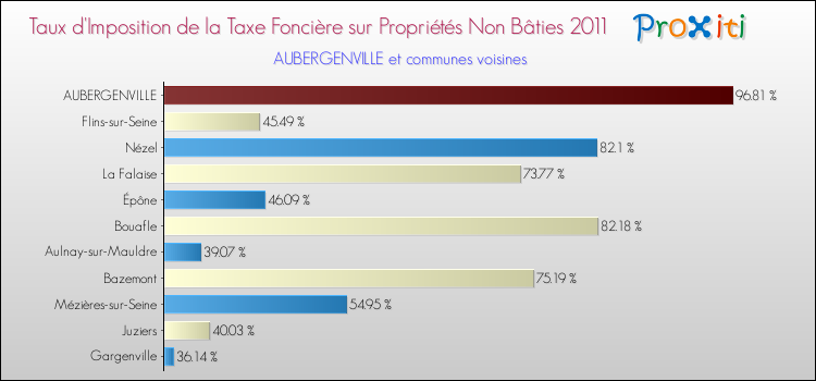 Taux d'imposition de la taxe foncière sur les immeubles et terrains non batis 2011 pour AUBERGENVILLE et les communes proches Comparaison des taux d'imposition de la taxe foncière sur les immeubles et terrains non batis 2011 pour AUBERGENVILLE et les communes voisines