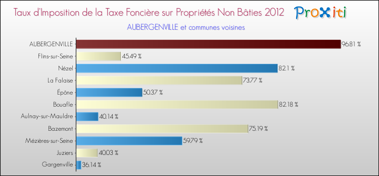 Taux d'imposition de la taxe foncière sur les immeubles et terrains non batis 2012 pour AUBERGENVILLE et les communes proches Comparaison des taux d'imposition de la taxe foncière sur les immeubles et terrains non batis 2012 pour AUBERGENVILLE et les communes voisines