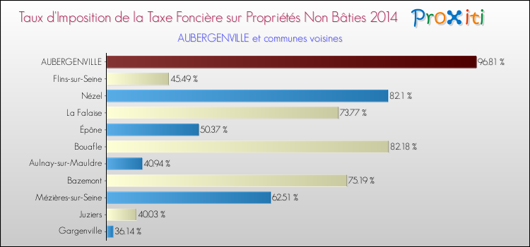 Taux d'imposition de la taxe foncière sur les immeubles et terrains non batis 2014 pour AUBERGENVILLE et les communes proches Comparaison des taux d'imposition de la taxe foncière sur les immeubles et terrains non batis 2014 pour AUBERGENVILLE et les communes voisines