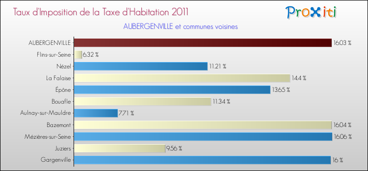 Taux d'imposition de la taxe d'habitation 2011 pour AUBERGENVILLE et les communes proches Comparaison des taux d'imposition de la taxe d'habitation 2011 pour AUBERGENVILLE et les communes voisines