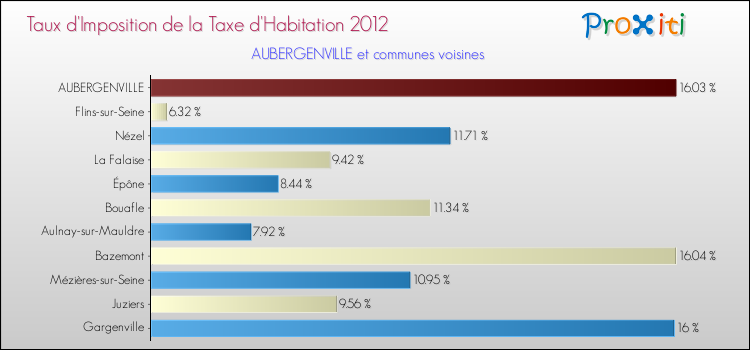 Taux d'imposition de la taxe d'habitation 2012 pour AUBERGENVILLE et les communes proches Comparaison des taux d'imposition de la taxe d'habitation 2012 pour AUBERGENVILLE et les communes voisines