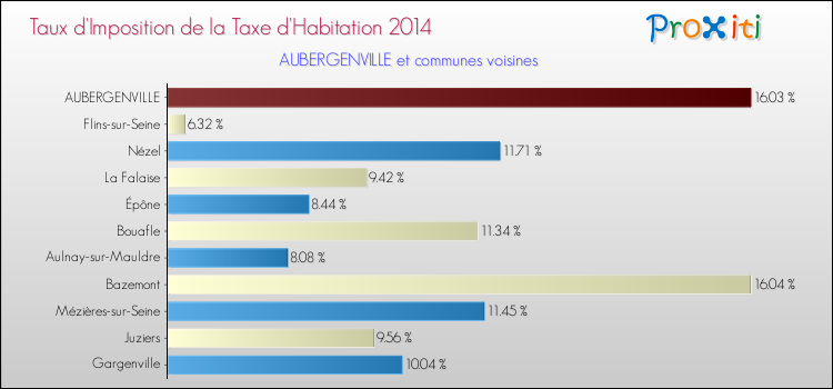Taux d'imposition de la taxe d'habitation 2014 pour AUBERGENVILLE et les communes proches Comparaison des taux d'imposition de la taxe d'habitation 2014 pour AUBERGENVILLE et les communes voisines