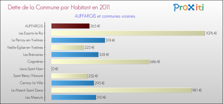 Dette par habitant de la commune en 2011 pour AUFFARGIS et les communes proches Comparaison de la dette par habitant de la commune en 2011 pour AUFFARGIS et les communes voisines