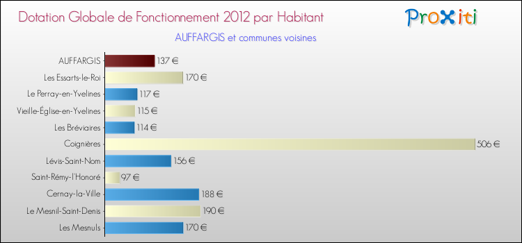 Montant des dotations globales de fonctionnement DGF par Habitant pour AUFFARGIS et les communes proches Comparaison des des dotations globales de fonctionnement DGF par habitant pour AUFFARGIS et les communes voisines