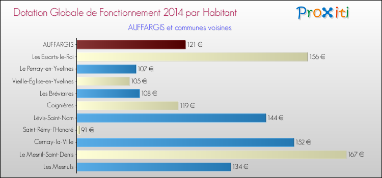 Montant des dotations globales de fonctionnement DGF par Habitant pour AUFFARGIS et les communes proches en 2014. Comparaison des des dotations globales de fonctionnement DGF par habitant pour AUFFARGIS et les communes voisines en 2014.