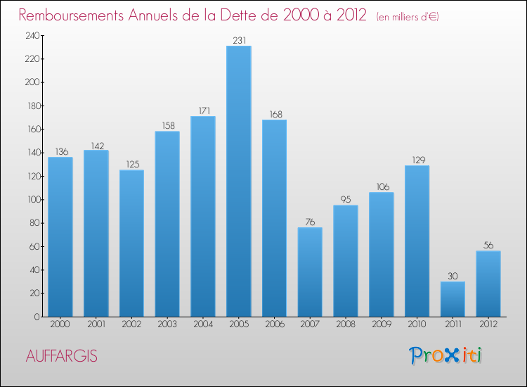 Evolution de l'annuité de la dette pour la commune de AUFFARGIS de 2000 à 2012 Annuités de la dette pour AUFFARGIS de 2000 à 2012