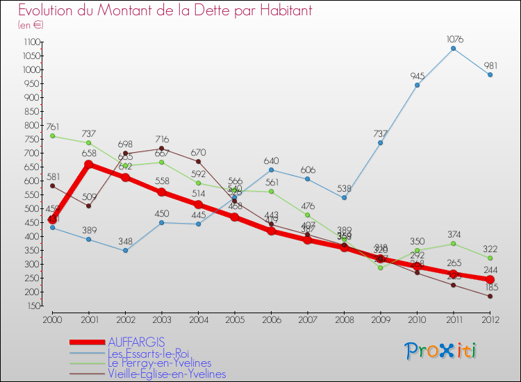 Evolution de la dette par habitant pour la commune de AUFFARGIS et les communes proches de 2000 à 2012 Comparaison de la dette par habitant pour AUFFARGIS et les communes voisines de 2000 à 2012