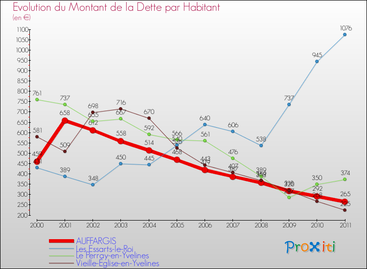 Evolution de la dette par habitant pour la commune de AUFFARGIS et les communes proches Comparaison de la dette par habitant pour AUFFARGIS et les communes voisines