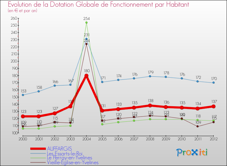 Evolution et montant de la dotation globale de fonctionnement par Habitant pour AUFFARGIS et les communes proches Comparaison des dotations globales de fonctionnement par habitant pour AUFFARGIS et les communes voisines