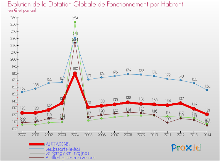 Evolution et montant de la dotation globale de fonctionnement par Habitant pour AUFFARGIS et les communes proches de 2000 à 2014. Comparaison des dotations globales de fonctionnement par habitant pour AUFFARGIS et les communes voisines de 2000 à 2014.