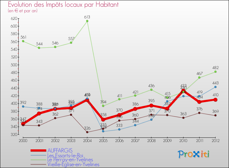 Evolution et montant des impôts locaux par Habitant pour AUFFARGIS et les communes proches Comparaison des impôts locaux par habitant pour AUFFARGIS et les communes voisines